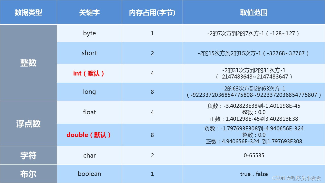 Java中基本数据类型