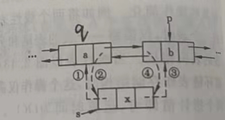 对存放了x的结点来说，q p分别是前驱和后继结点