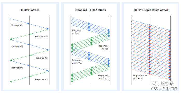 新的“HTTP/2 Rapid Reset”0day攻击打破了DDoS记录