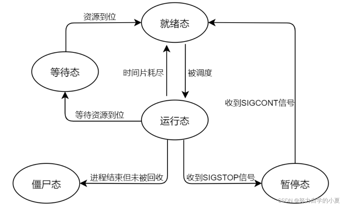 进程个状态之间切换