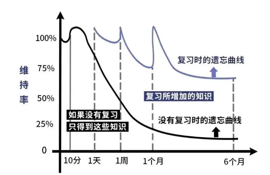 技能是如何形成