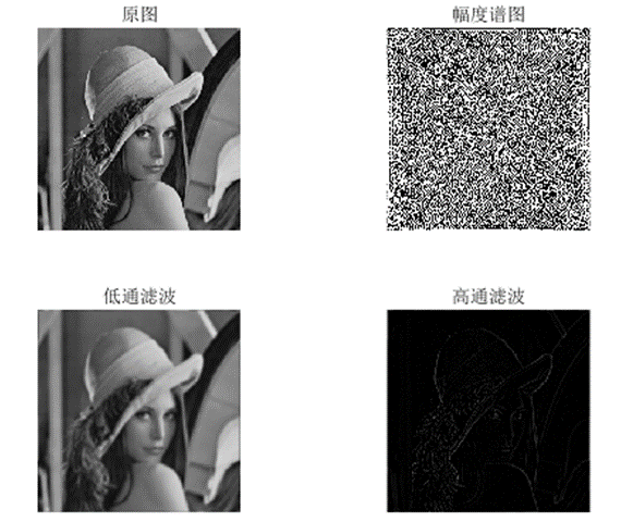 图4. lena原图、幅度谱图和低通、高通滤波结果图