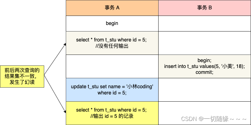 InnoDB 在可重复读 RR 隔离级别下，能解决幻读问题吗？