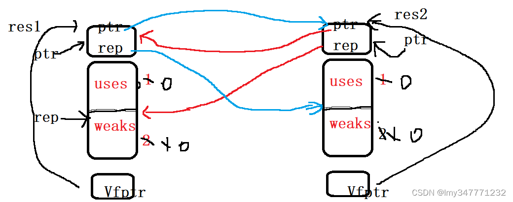 C++智能指针使用陷阱、shared_ptr实现