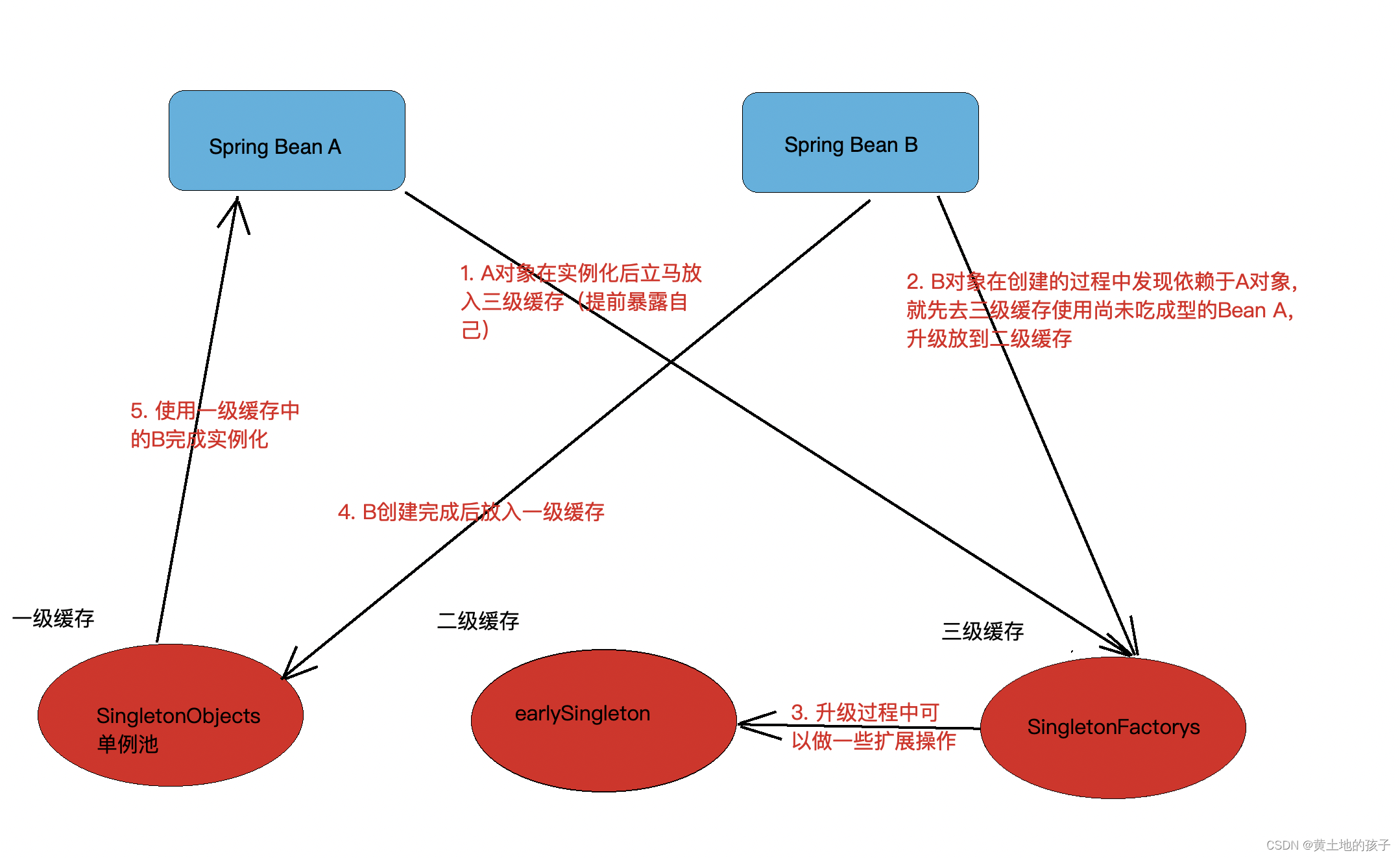 Spring的循环依赖问题