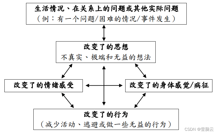 干货 | 被抑郁情绪所困扰？来了解CBT吧！