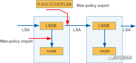 filter-policy对于链路状态路由协议