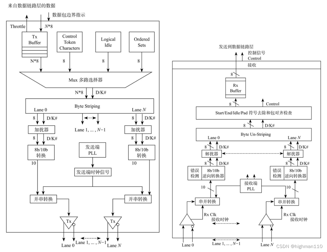 【PCIE体系结构九】物理层的基本逻辑框架