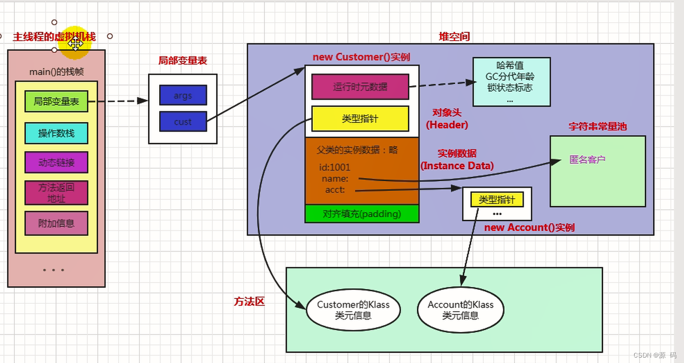 第10章：对象的实例化内存布局与访问定位 详解-CSDN博客