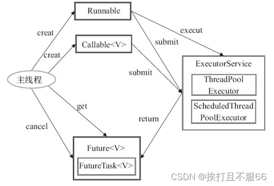 并发——线程池，Executor 框架