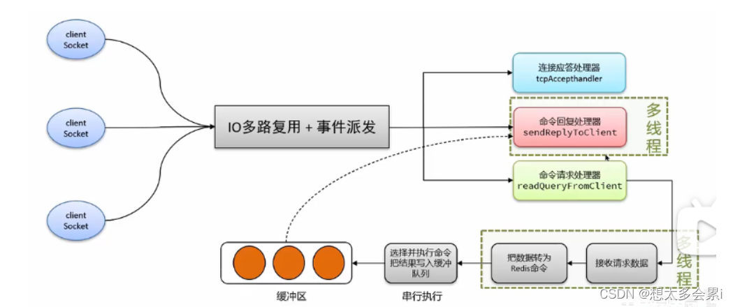 Redis中常见的一些问题