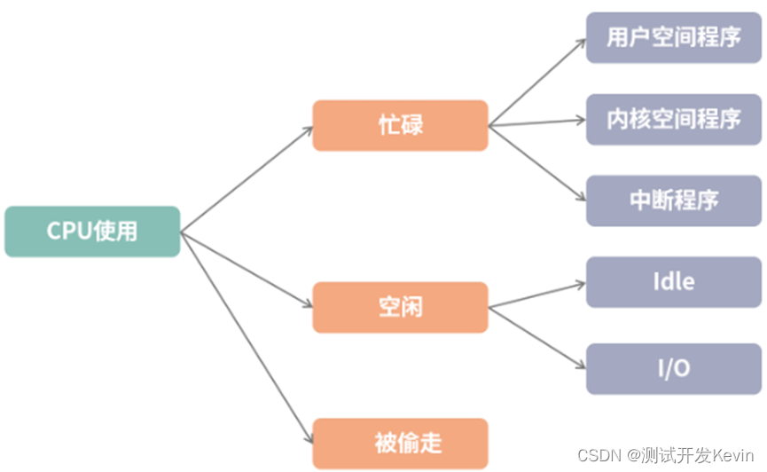 性能测试必须掌握的知识点：并发和并行以及CPU的状态和核心参数