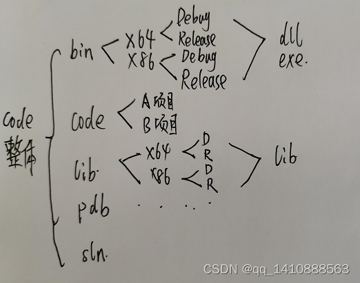 C++ : 整体工程构架设计流程