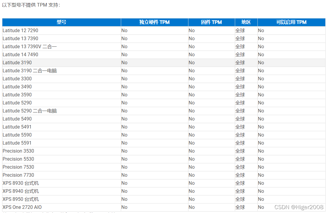 以下型号在发运至中华人民共和国时不提供 TPM 支持