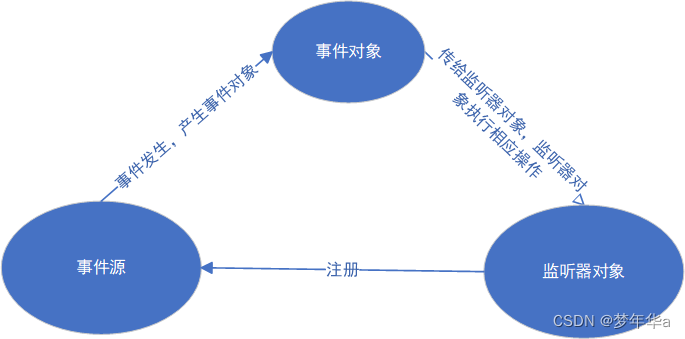 监听器工作流程