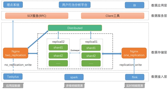 clickhouse整体架构