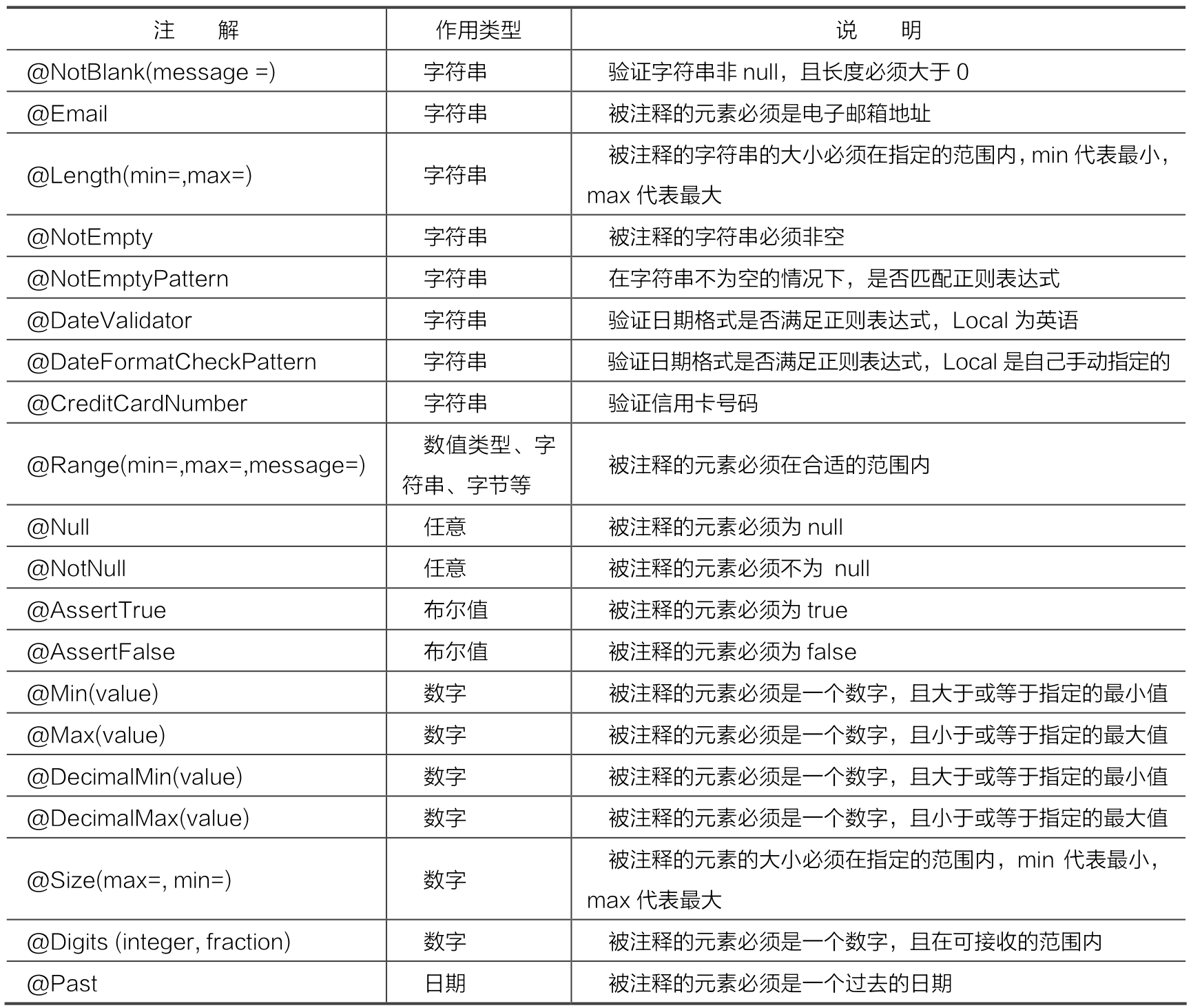 9.Validator验证的常用注解