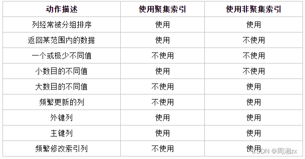 MySQL索引