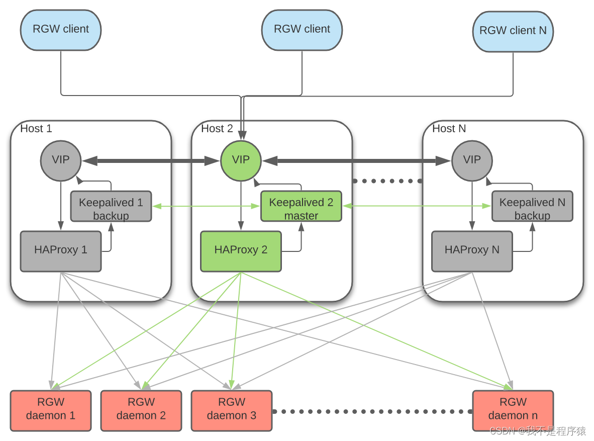Ceph RGW高可用HA集群keepalived+Haproxy_rgw + haproxy-CSDN博客