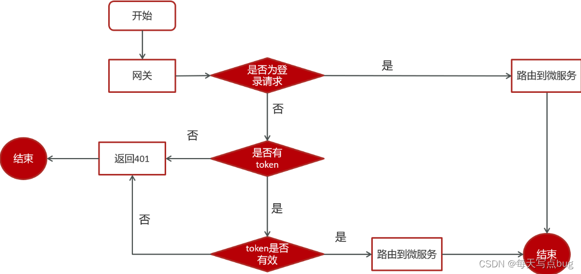 快速搭建一个SpringCloud、SpringBoot项目 || 项目搭建要点