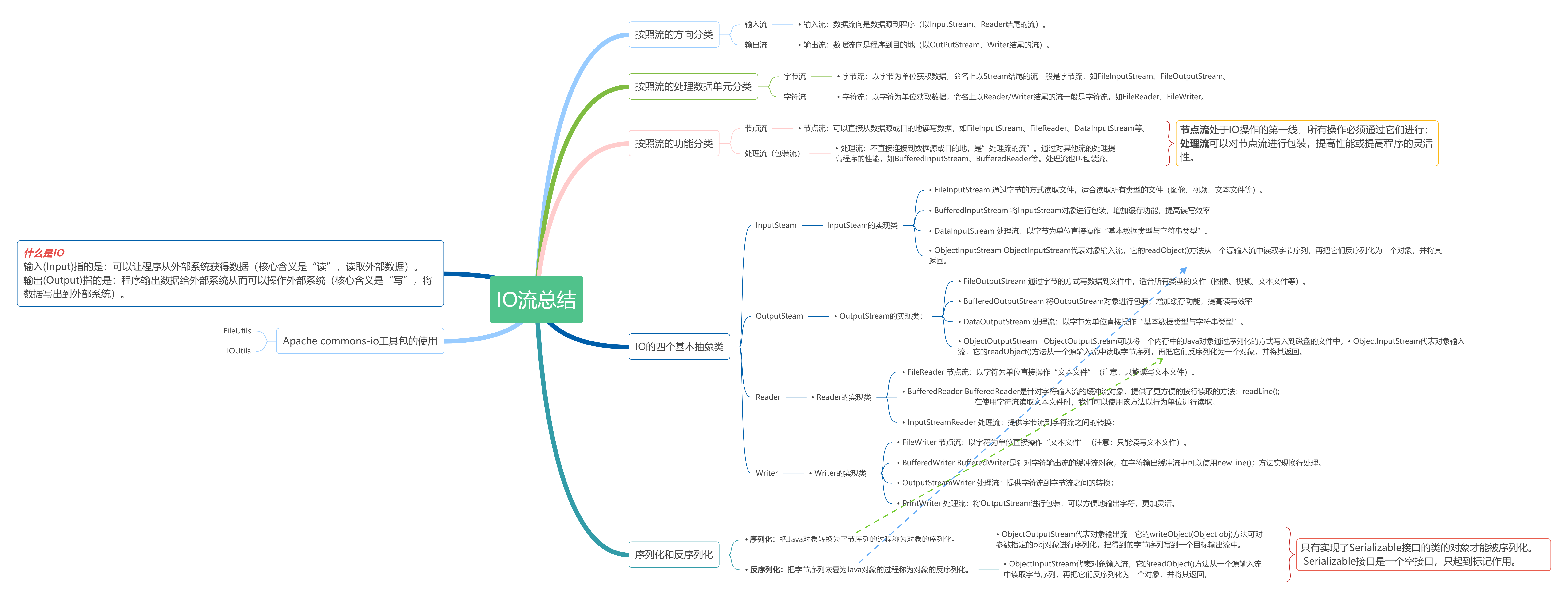 JAVA深化篇_25—— IO流章节全网最全总结（附详细思维导图）