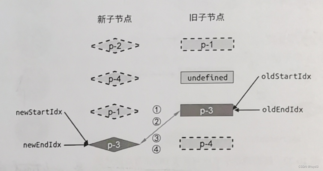 【vue设计与实现】双端Diff算法 2-非理想状况的处理方式