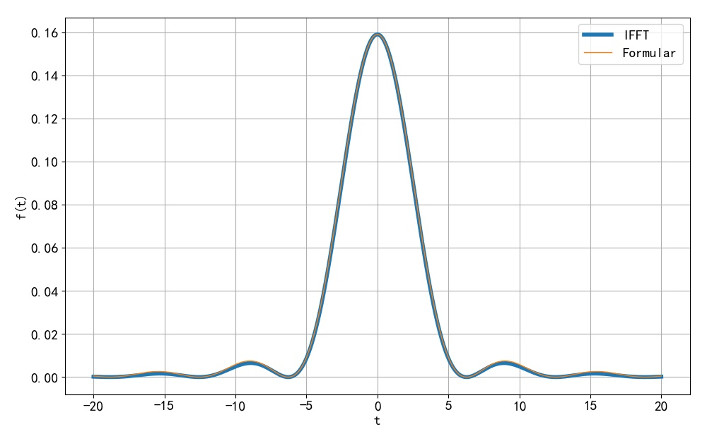 ▲ Figure 1.2.2 Numerical calculation results of IFFT calculation