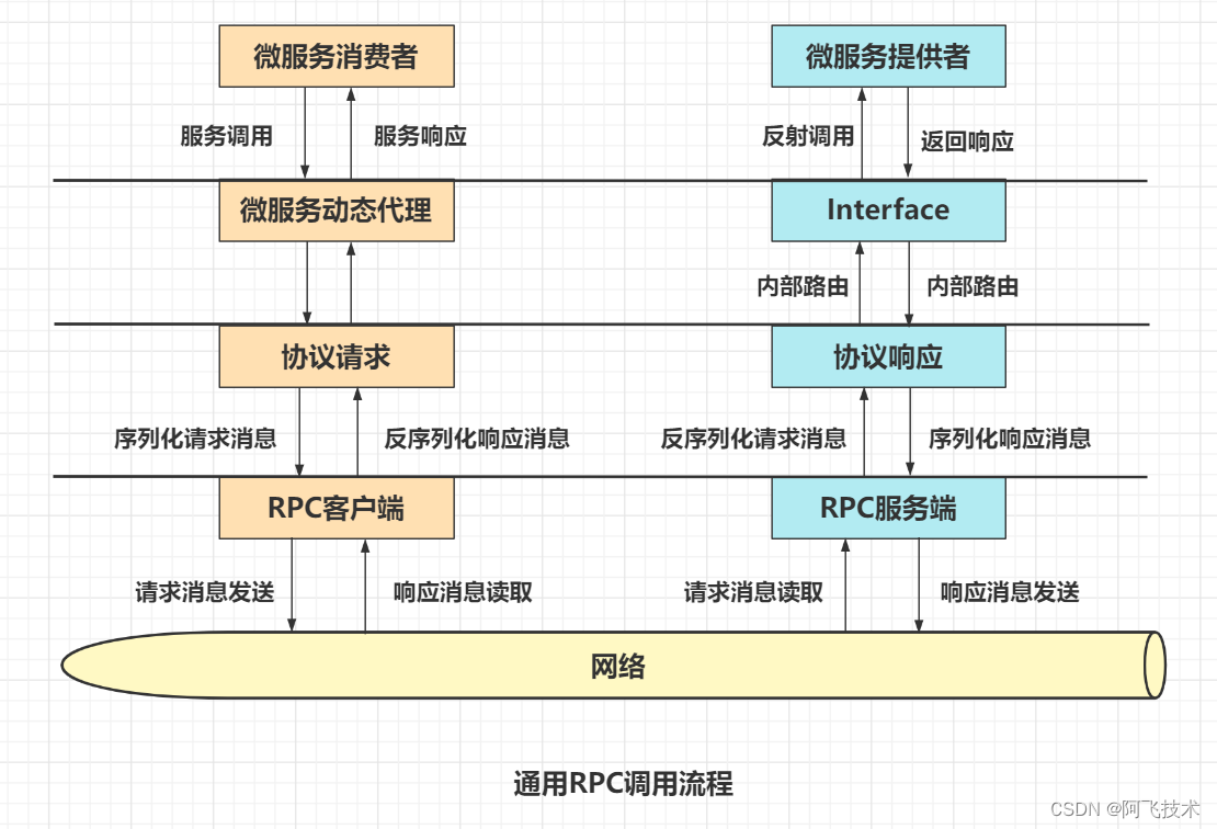 了解RPC、HTTP、TCP_rpc和tcp-CSDN博客