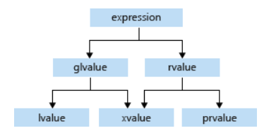 non lvalue in assignment c