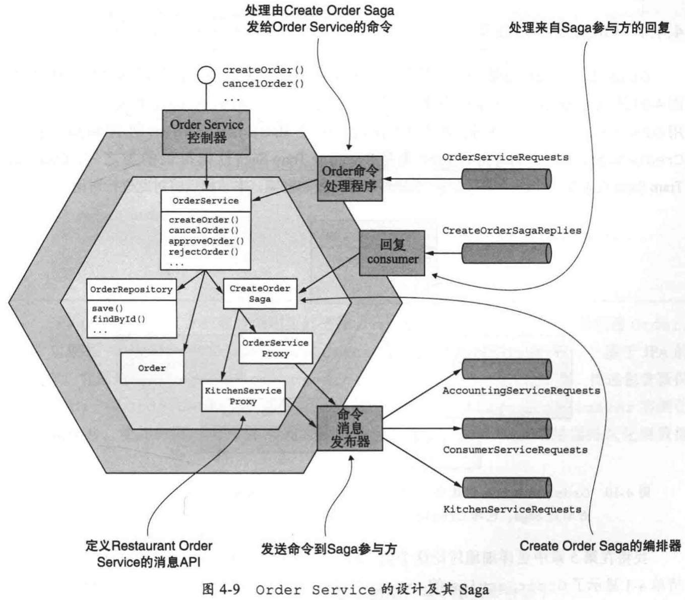 Order Service的設計及其Saga