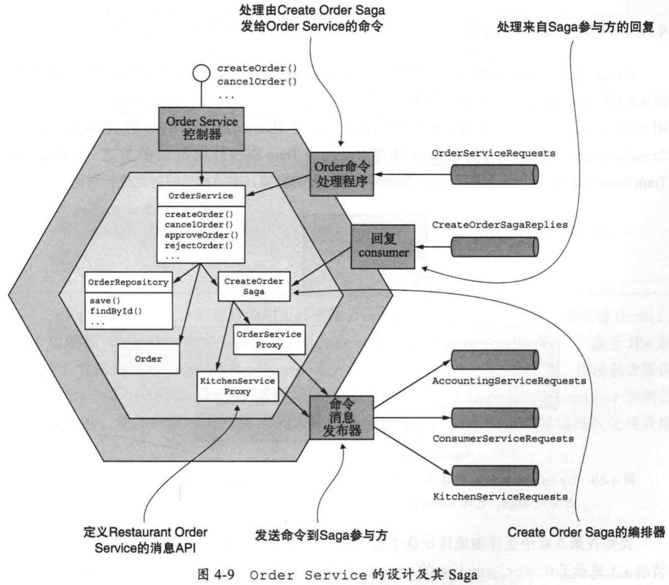 Order Service的设计及其Saga