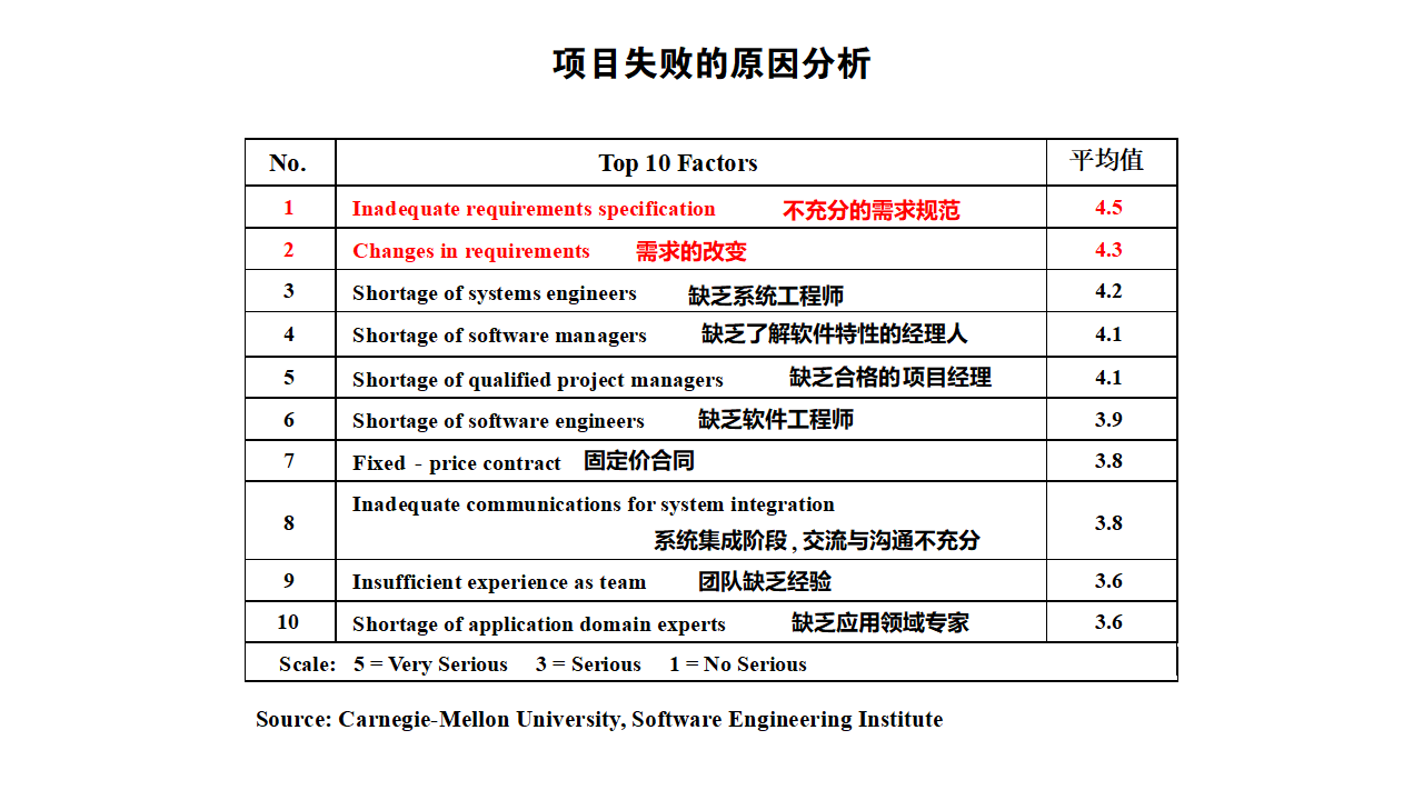 项目失败的原因分析