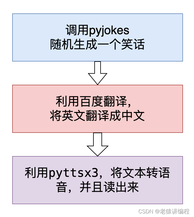 快速用Python做一个能讲笑话的机器人_用pyhoth做一个可以讲笑话的智能机器人-CSDN博客