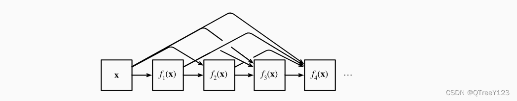 稠密连接网络(DenseNet)_密集连接网络-CSDN博客