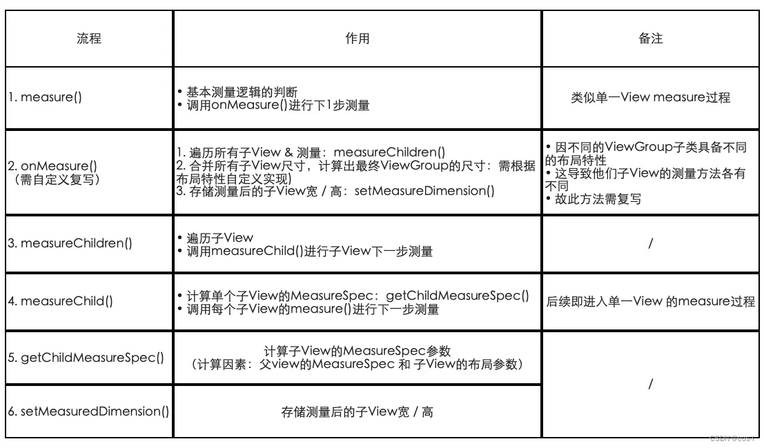 多个view测量