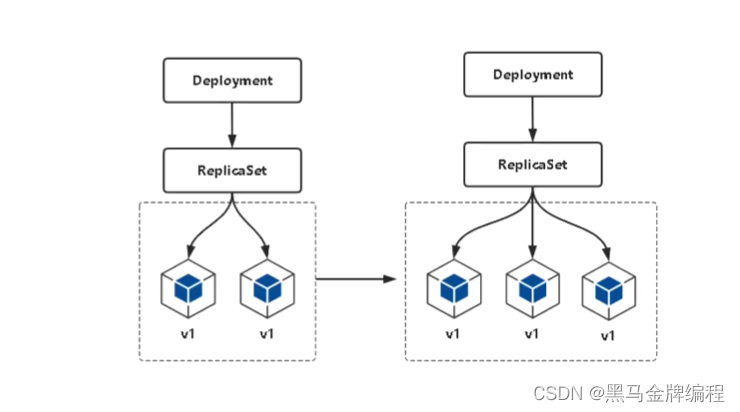 K8s管理应用生命周期-Deployment篇