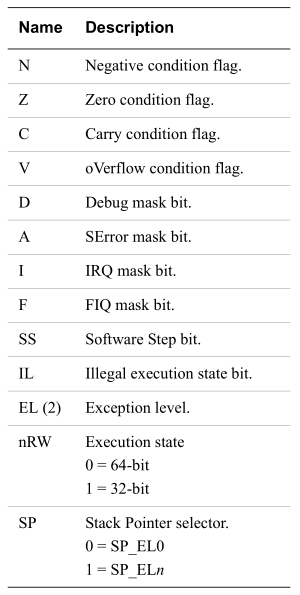 ARMv8-A寄存器介绍