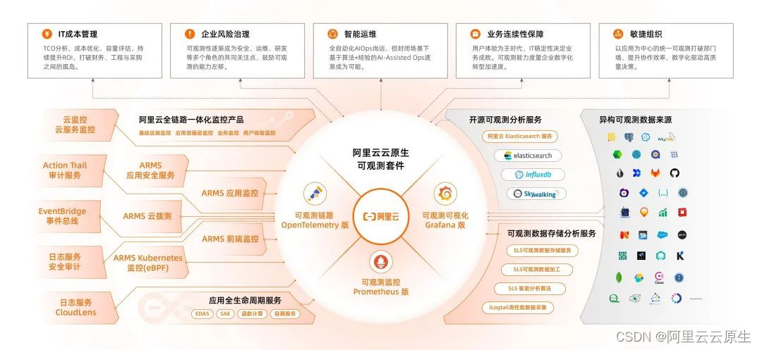 阿里云ARMS这个准确不？  第1张