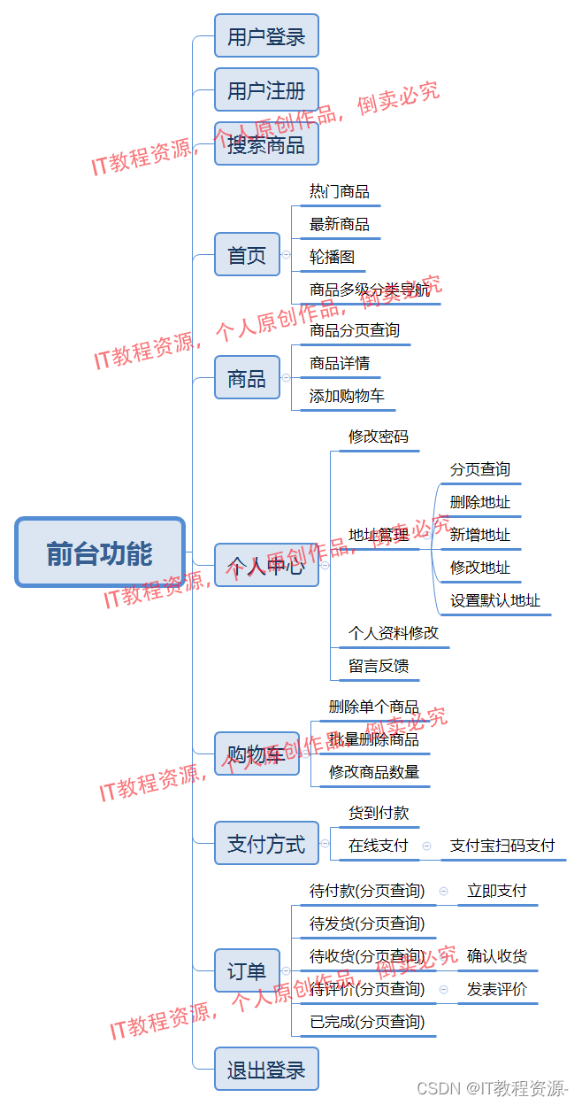 YC-A11(原创)基于springboot,vue网上商城