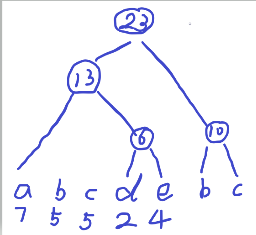 【哈夫曼树的构造】