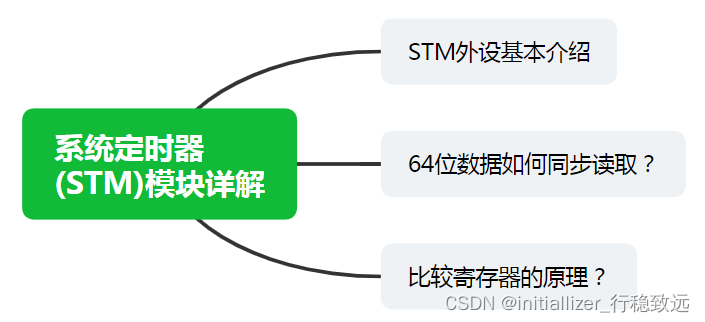 英飞凌Tricore原理及应用介绍06_系统定时器(STM)模块详解