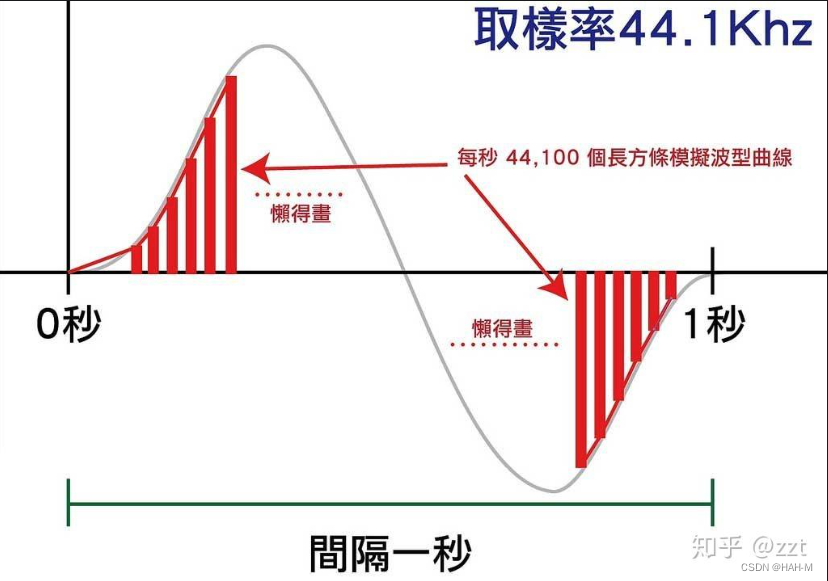 采样过程