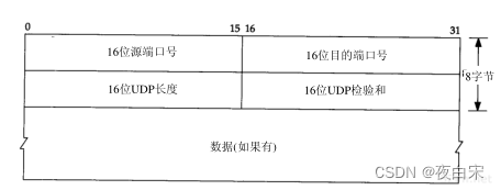 UDP首部