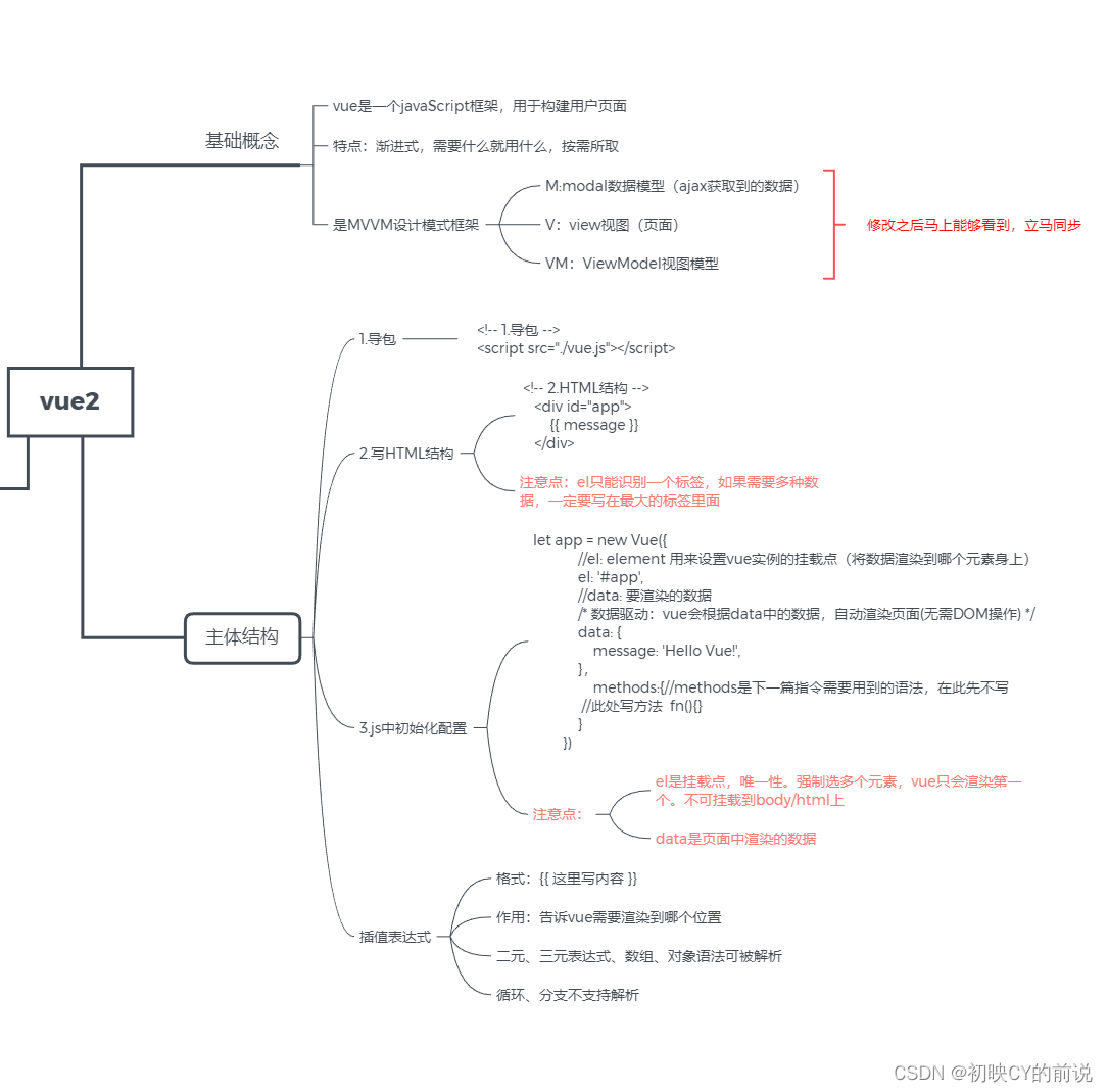 【vue2】基础概念 01 (vue框架介绍、el、data、插值表达式)