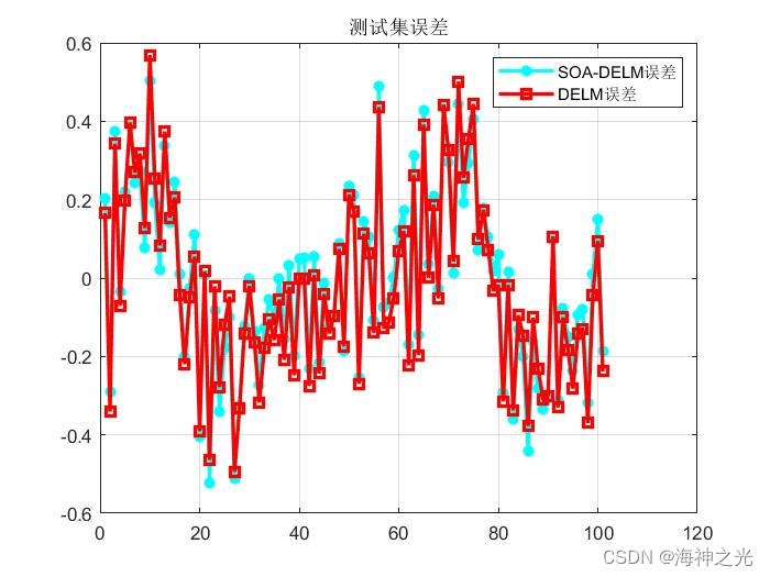 【DELM回归预测】基于matlab灰狼算法改进深度学习极限学习机GWO-DELM数据回归预测【含Matlab源码 1867期】