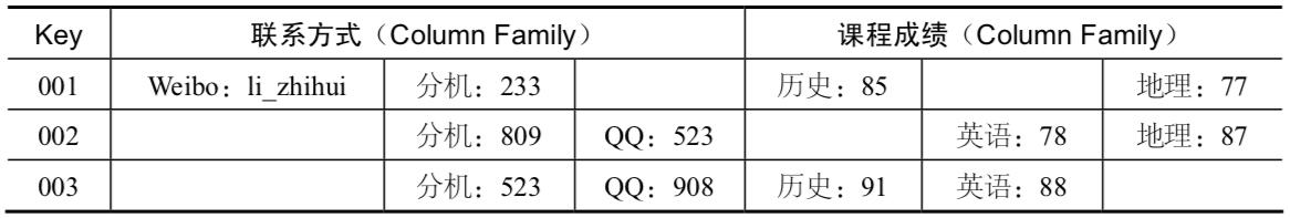 HBase column family