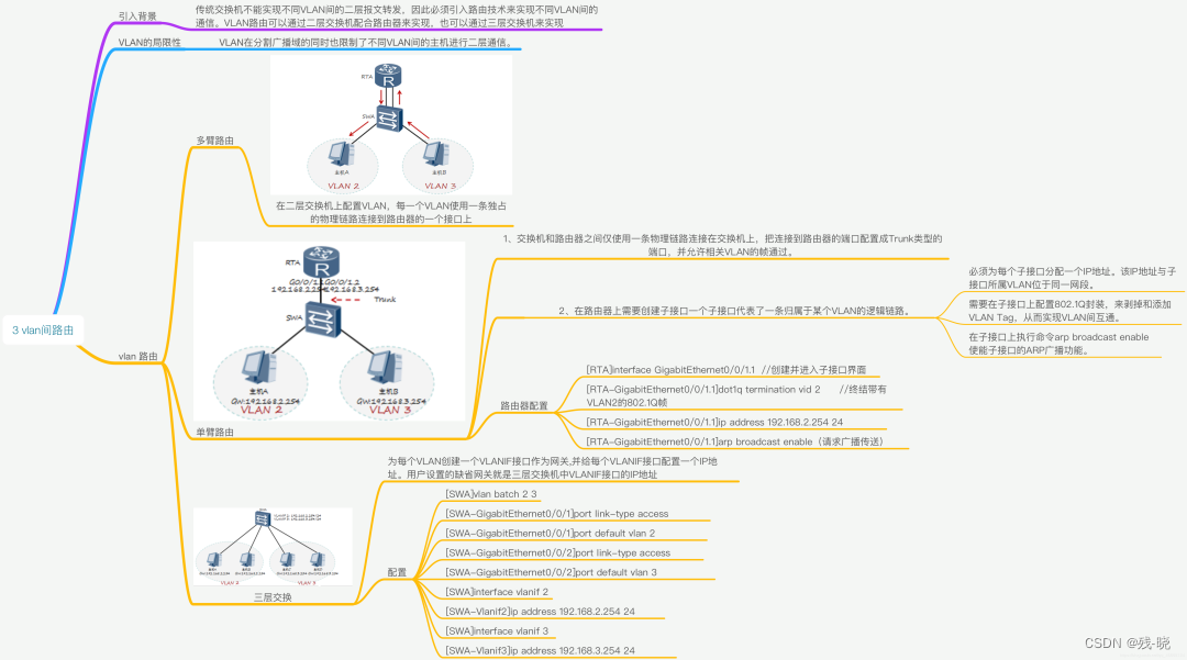 VLAN 間ルーティング