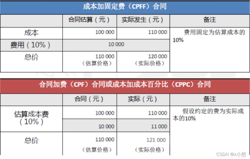 合同费用计算-1 P270