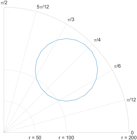 MATLAB极坐标绘图技巧——范围设置