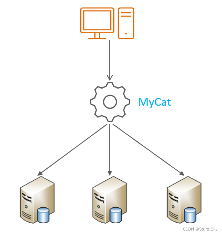 【MySQL | 运维篇】03、MySQL 分库分表之 MyCat 安装